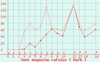 Courbe de la force du vent pour Recoules de Fumas (48)