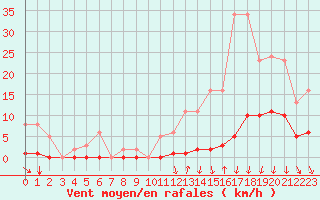 Courbe de la force du vent pour Avila - La Colilla (Esp)