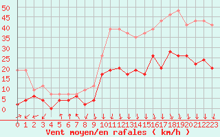 Courbe de la force du vent pour Grenoble/St-Etienne-St-Geoirs (38)