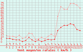 Courbe de la force du vent pour Carpentras (84)