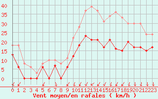 Courbe de la force du vent pour Cognac (16)