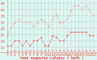 Courbe de la force du vent pour Ste (34)
