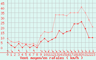 Courbe de la force du vent pour Paray-le-Monial - St-Yan (71)