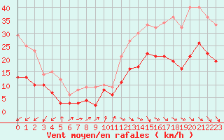 Courbe de la force du vent pour Dinard (35)