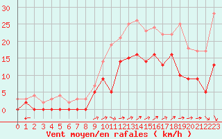 Courbe de la force du vent pour Angers-Marc (49)