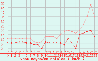 Courbe de la force du vent pour Toulouse-Francazal (31)