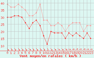 Courbe de la force du vent pour Brignogan (29)