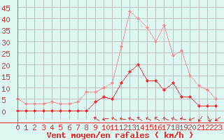Courbe de la force du vent pour Aix-en-Provence (13)
