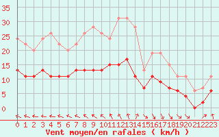 Courbe de la force du vent pour Boulogne (62)