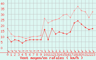 Courbe de la force du vent pour Rennes (35)