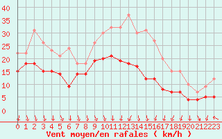 Courbe de la force du vent pour Valence (26)
