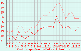 Courbe de la force du vent pour Cognac (16)