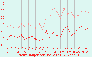 Courbe de la force du vent pour Metz-Nancy-Lorraine (57)