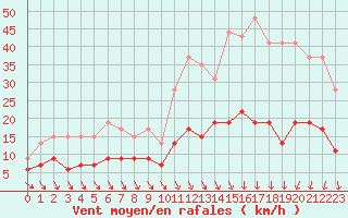 Courbe de la force du vent pour Gourdon (46)
