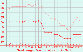 Courbe de la force du vent pour Pointe de Chassiron (17)