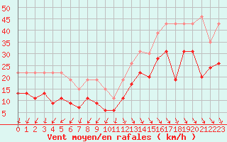 Courbe de la force du vent pour La Rochelle - Le Bout Blanc (17)