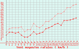 Courbe de la force du vent pour Boulogne (62)