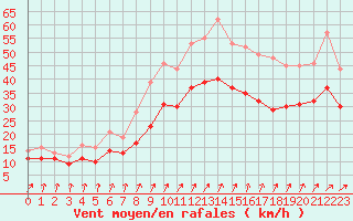 Courbe de la force du vent pour Landivisiau (29)