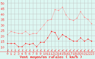 Courbe de la force du vent pour Epinal (88)