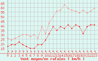 Courbe de la force du vent pour Ouessant (29)