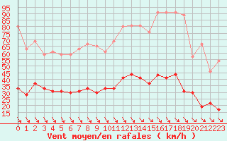 Courbe de la force du vent pour Leucate (11)