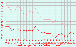 Courbe de la force du vent pour Embrun (05)