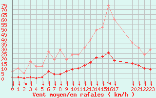 Courbe de la force du vent pour Remich (Lu)