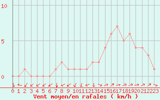 Courbe de la force du vent pour Quimperl (29)