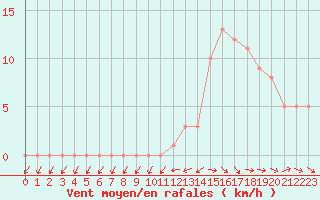 Courbe de la force du vent pour Mirepoix (09)