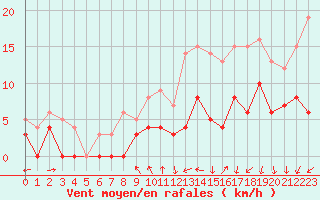 Courbe de la force du vent pour Angers-Marc (49)
