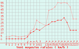 Courbe de la force du vent pour Romorantin (41)