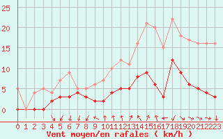 Courbe de la force du vent pour Bourg-Saint-Maurice (73)