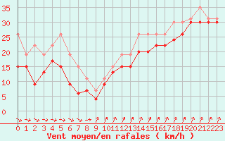 Courbe de la force du vent pour Pointe du Raz (29)