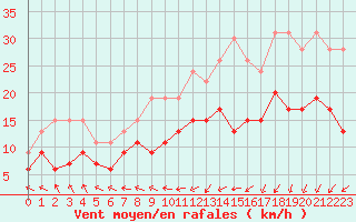 Courbe de la force du vent pour Dinard (35)