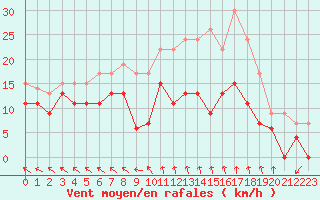 Courbe de la force du vent pour Mende - Chabrits (48)