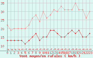 Courbe de la force du vent pour Ile d