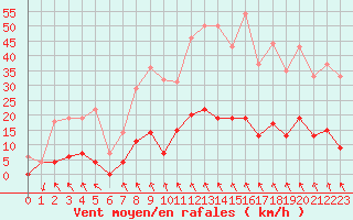 Courbe de la force du vent pour Vichy (03)