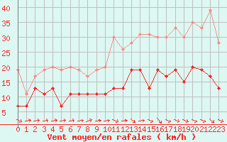 Courbe de la force du vent pour Rouen (76)