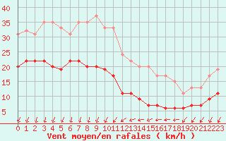 Courbe de la force du vent pour Ste (34)