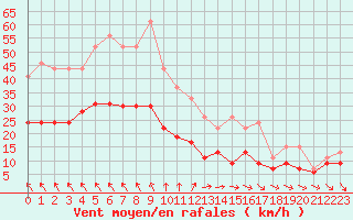 Courbe de la force du vent pour Ile d