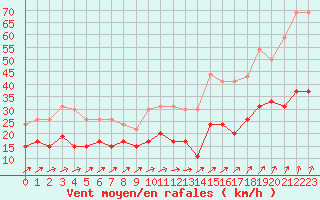 Courbe de la force du vent pour Dinard (35)