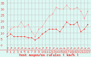 Courbe de la force du vent pour Bourges (18)