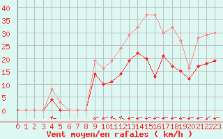 Courbe de la force du vent pour Reims-Prunay (51)