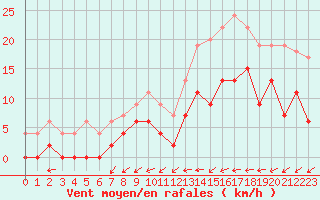 Courbe de la force du vent pour Dax (40)