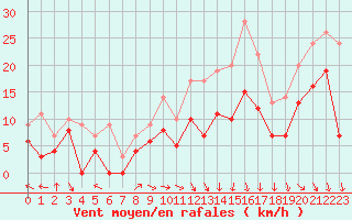 Courbe de la force du vent pour Dijon / Longvic (21)