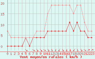 Courbe de la force du vent pour Ble / Mulhouse (68)