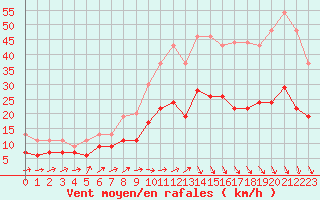 Courbe de la force du vent pour Brest (29)