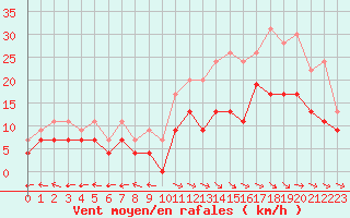 Courbe de la force du vent pour Aurillac (15)