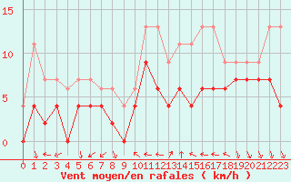 Courbe de la force du vent pour Nmes - Courbessac (30)