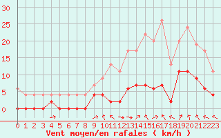 Courbe de la force du vent pour Albi (81)